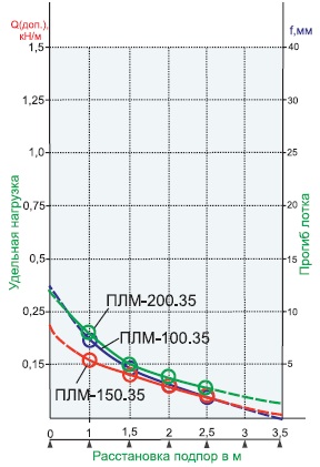plm 100.35 150.35 200.35