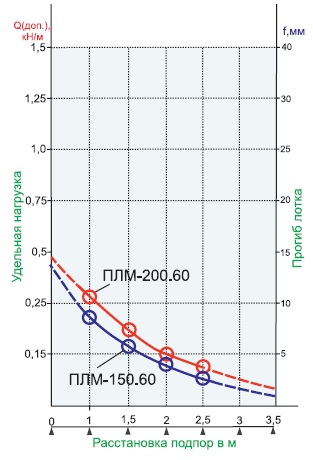 plm 200.60 150.60