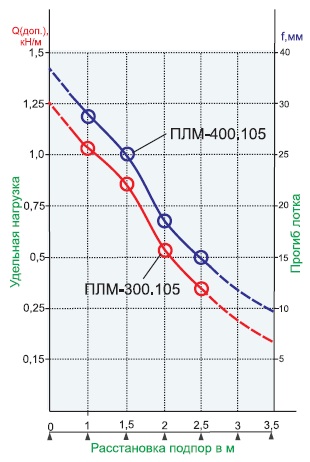 plm 300.105 400.105