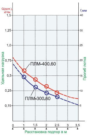 plm 300.60 400.60