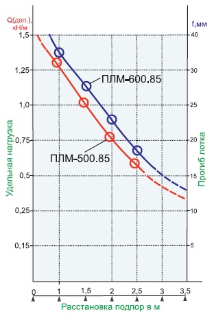 plm 500.85 600.85